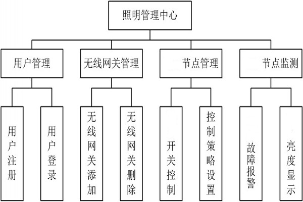 智能照明管理中心的程序設(shè)計(jì)！