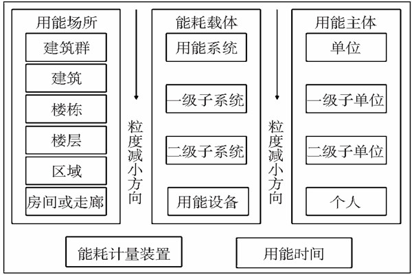 能耗監(jiān)測(cè)靜態(tài)數(shù)據(jù)分析！