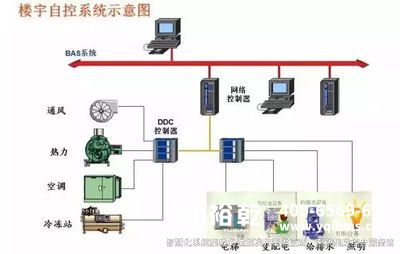 樓宇自控，樓宇自控系統