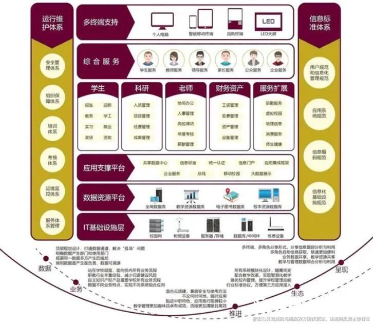 智慧校園建設規劃方案1